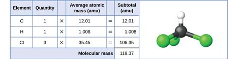 Formula Mass And The Mole Concept Chemistry For Majors