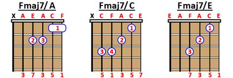 how to play fmaj7 chord on guitar ukulele and piano