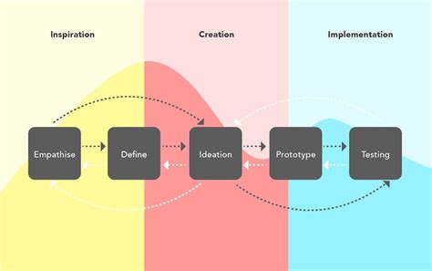 Design Thinking Process What Is The Design Thinking Process By