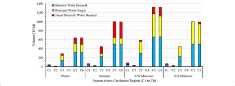 Analysis Of Seasonal Variation In Domestic Water Requirements