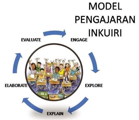 Implementasi Model Pembelajaran Inkuiri Di Sekolah