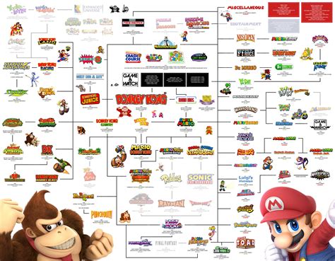 The Sumper Mario Timeline Mario Timeline Mario Super