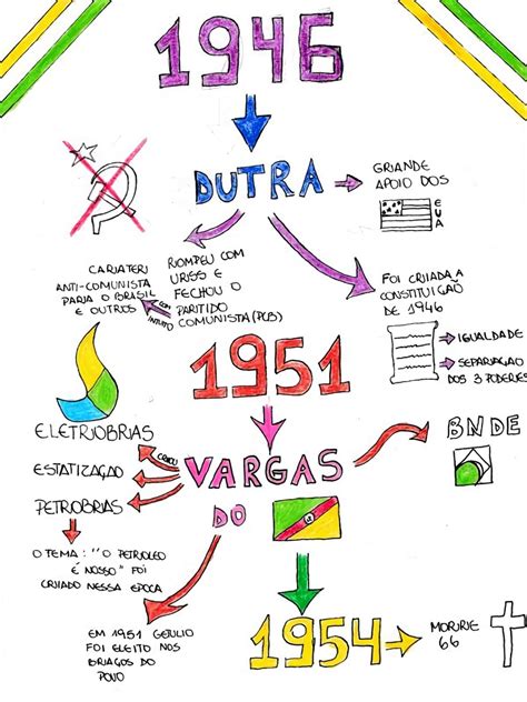 Governo Dutra Mapa Mental