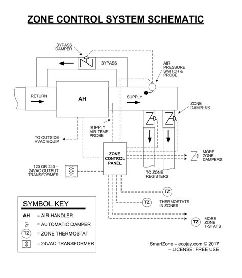 In premium vehicles, the complexity of the application involves multiple blowers and motorized flaps. ZoningSupply.com - Zone Control - MEP Drawings & Specs for Generic HVAC Zone Control System