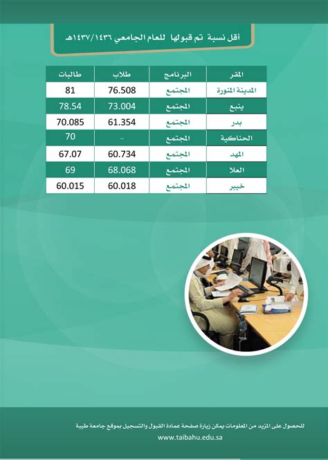 نتائج التسكين بعد اجتياز المسار العلمي الموحد للعام 1442 جامعة طيبة | العمادات | عمادة القبول والتسجيل | الإحصائيات ...