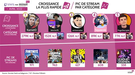 Statistiques Twitch France Avril Minuit Douze