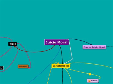 Juicio Moral Mind Map