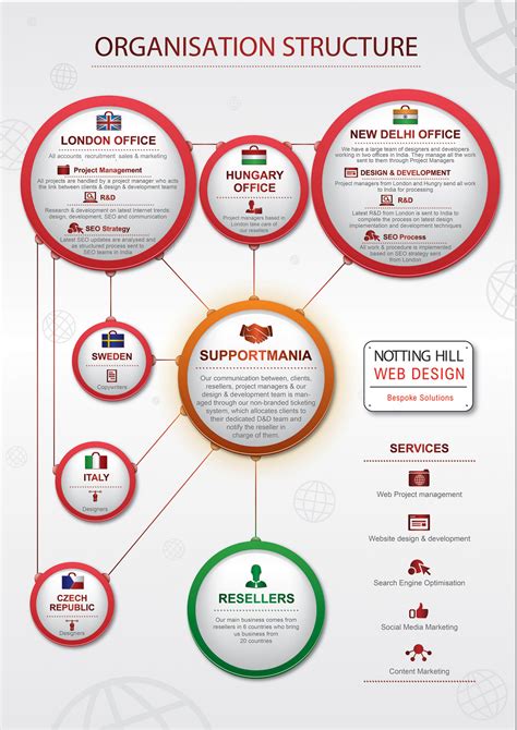 Organisation Structure Visual Ly