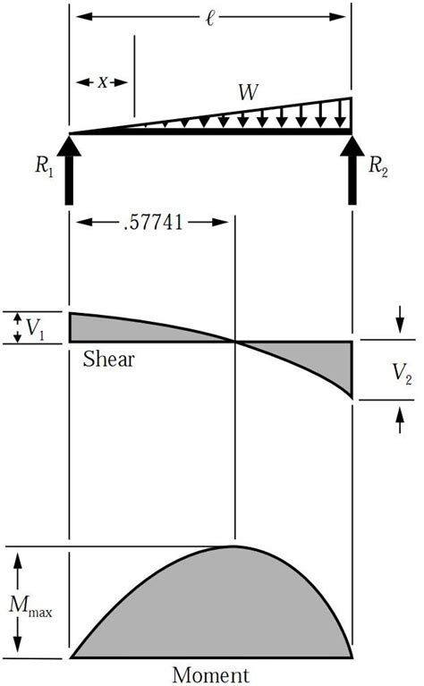 Shear Force And Bending Moment Diagram For Uniformly Distributed Load On