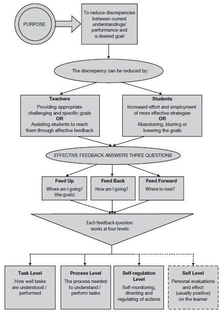 Flowchart Multiple Choice Questions Chart Examples