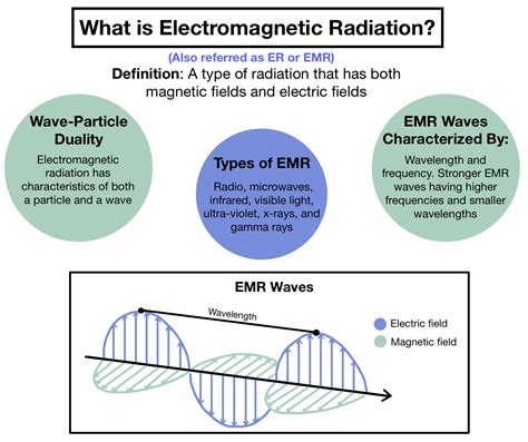 Electromagnetic Radiation — Overview And Types Expii
