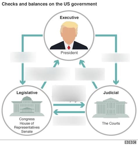 Us Government Checks And Balances Diagram Quizlet