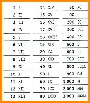 Printable Chart Of Roman Numerals
