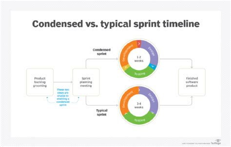 Condensed Agile Sprint Timeline Pros And Cons Techtarget
