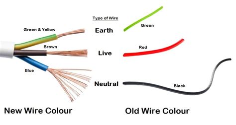 Electrical wire colors probably don't mean anything to the average homeowner, but those distinctions are actually very important and knowing the proper color coding is essential. Earth, Neutral and Live Wire | Different Wire Sizes for Electrical Work