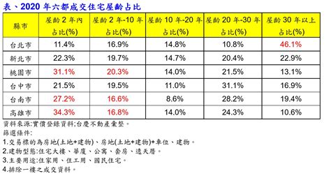 高房價導致高屋齡 台北每2戶就有1戶買30年老屋 引新聞