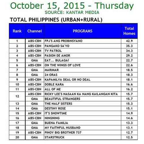Coco Martin S Ang Probinsyano Sets New Records In Nationwide TV Ratings PhilNews