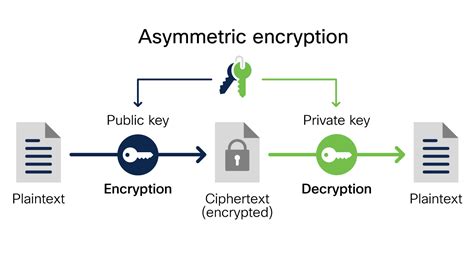 What Is Encryption Explanation And Types Cisco