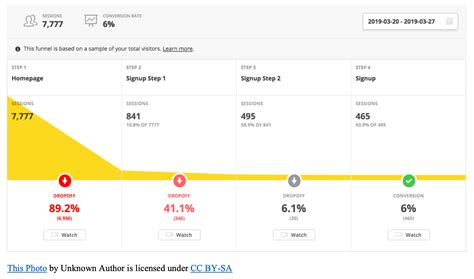 Conversion Rate Optimization – Foundations in Digital Marketing