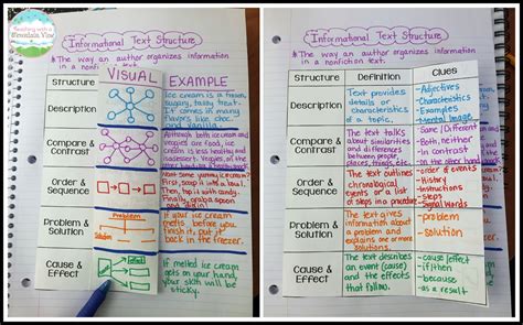 *a ts exclusive*post this anchor chart in your classroom when learning poetry and about figurative language vocabulary words! Teaching With a Mountain View: Informational Text Structures