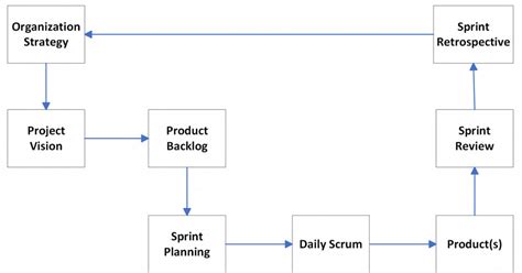 An Agile Scrum Process Diagram For Strategic Pm