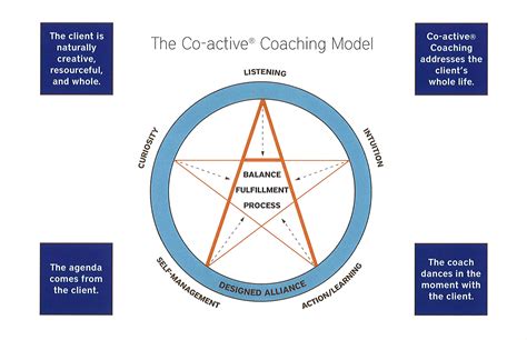 Co Active Coaching