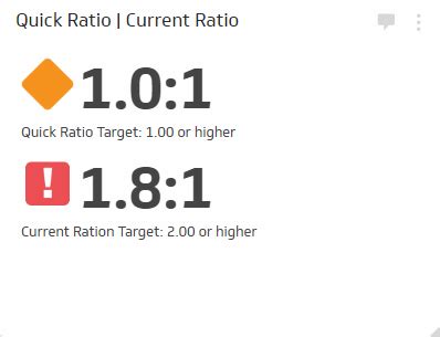 The quick ratio measures the liquidity of a business and its ability to meet its short term liabilities and debts. Quick Ratio, Acid Test | Financial KPI Examples - Klipfolio