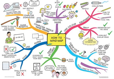 Mind Map Ideas Mind Map Graphic Organizers Thinking Maps Images