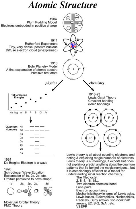 Great Timeline Of Atomic Theory Chemistry Teaching Chemistry