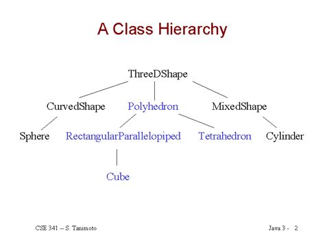 A Class Hierarchy