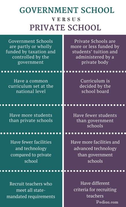 Advantages And Disadvantages Of Public And Private Schools Advantages