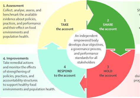 Figure Accountability Framework To Promote Healthy Food Environments