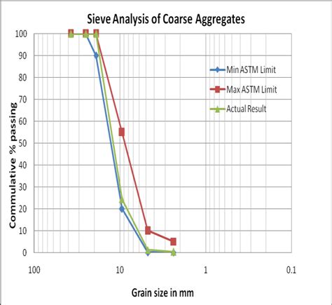 Grading Curve Of Coarse Aggregate Download Scientific Diagram