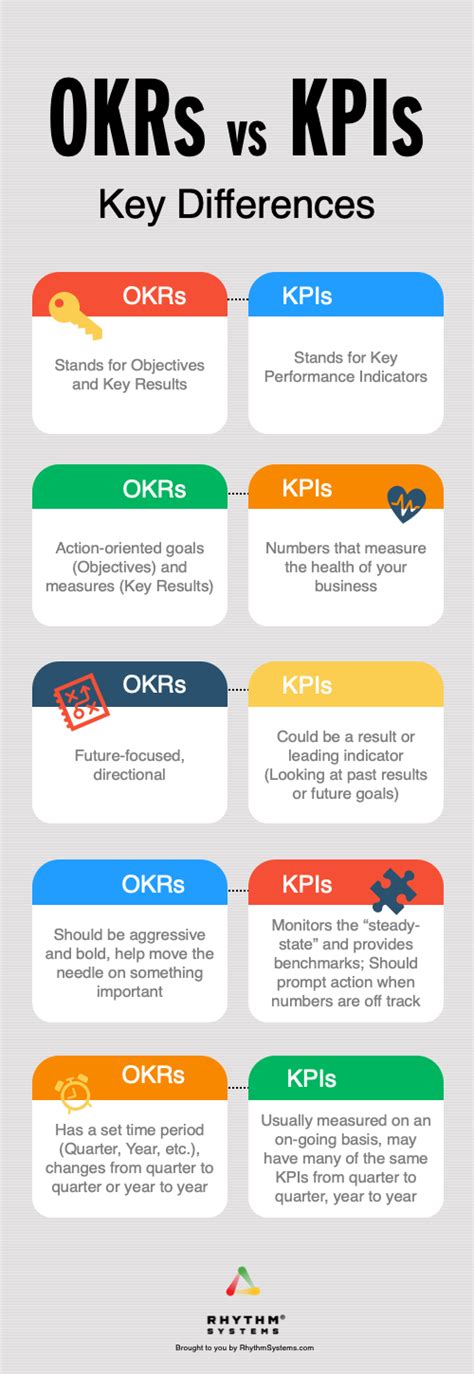 The Differences Between Okrs And Kpiss Are Shown In This Graphic Above It