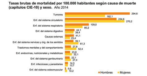 las principales causas de muerte en españa en un gráfico