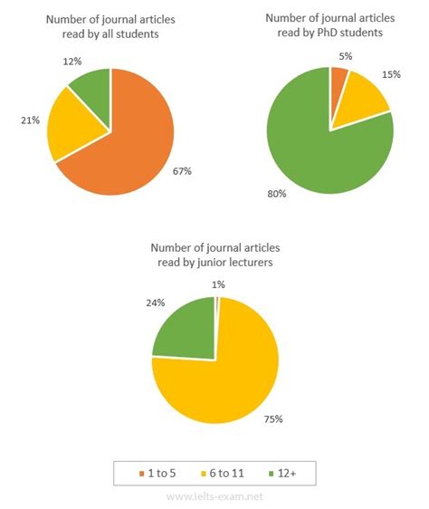 The Pie Charts Below Illustrate The Number Of Journal Articles Read Per Week By All Babes