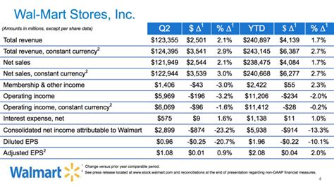 wal mart a sluggish quarter but long term outlook remains bright nyse wmt seeking alpha