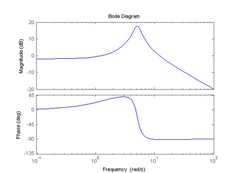Frequency Domain Characteristics On Response Plots Matlab And Simulink