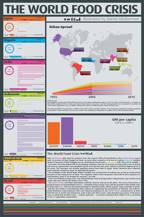 World Food Crisis Infographic By Daniel Gleiberman At