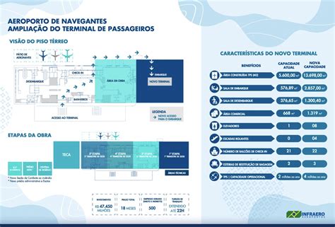 Aeroporto de Navegantes ganha nova sala de embarque - Passageiro de
