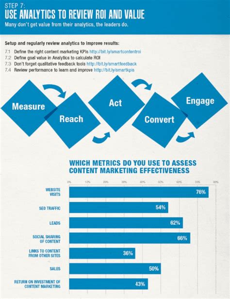 The Best Metrics To Use For Content Marketing Chartoftheday Smart