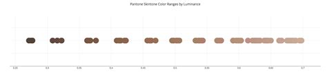 The Quest To Find The Most Diverse Foundation Range In A Graph
