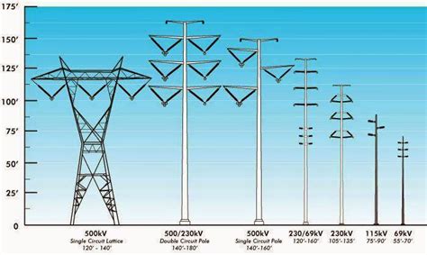 Different Types Of Transmission Towers Electrical Engineering Pics