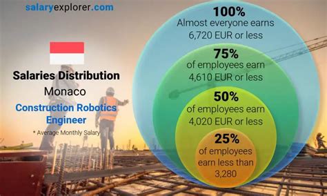 Construction Robotics Engineer Average Salary In Monaco 2023 The