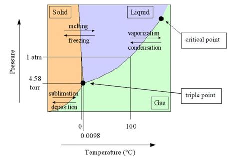 Phase Diagrams Chemtalk