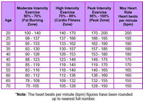 Exercise Heart Rate Zone Chart Power And Happiness
