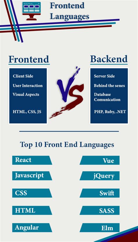 As 10 Principais Linguagens Da Programação Para Front End