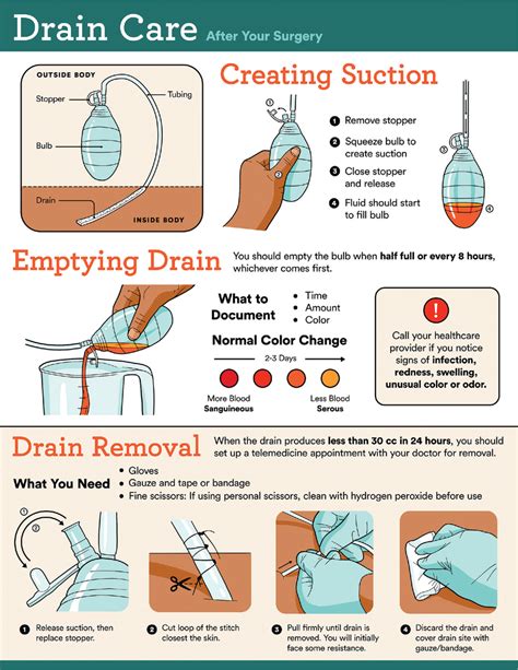 Infographic Demonstrating Active Surgical Drain Care And Removal