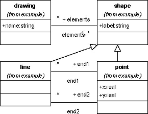 A Uml Class Diagram Obtained From The Simple Drawings Express Schema