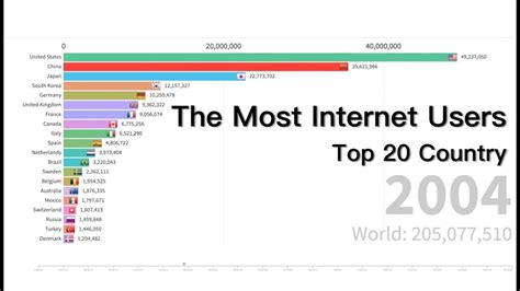 The Most Internet Users Of Country Youtube